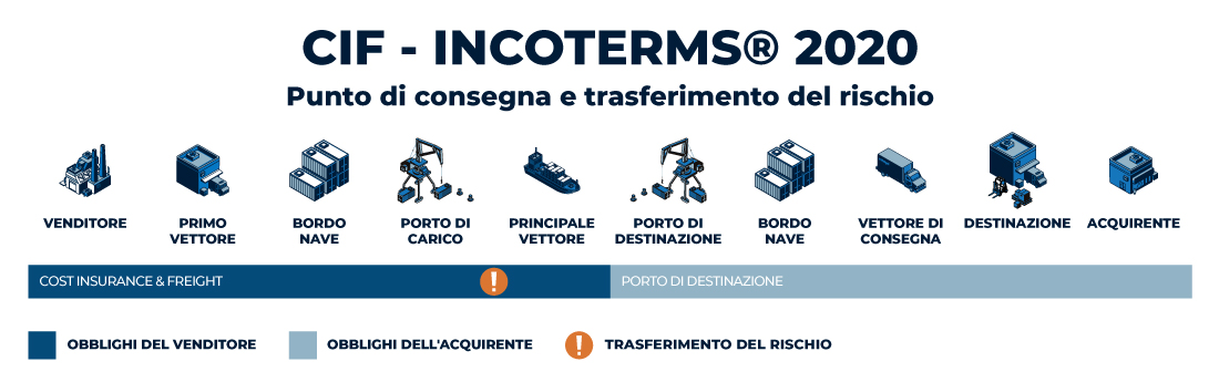 INCOTERMS-CIF